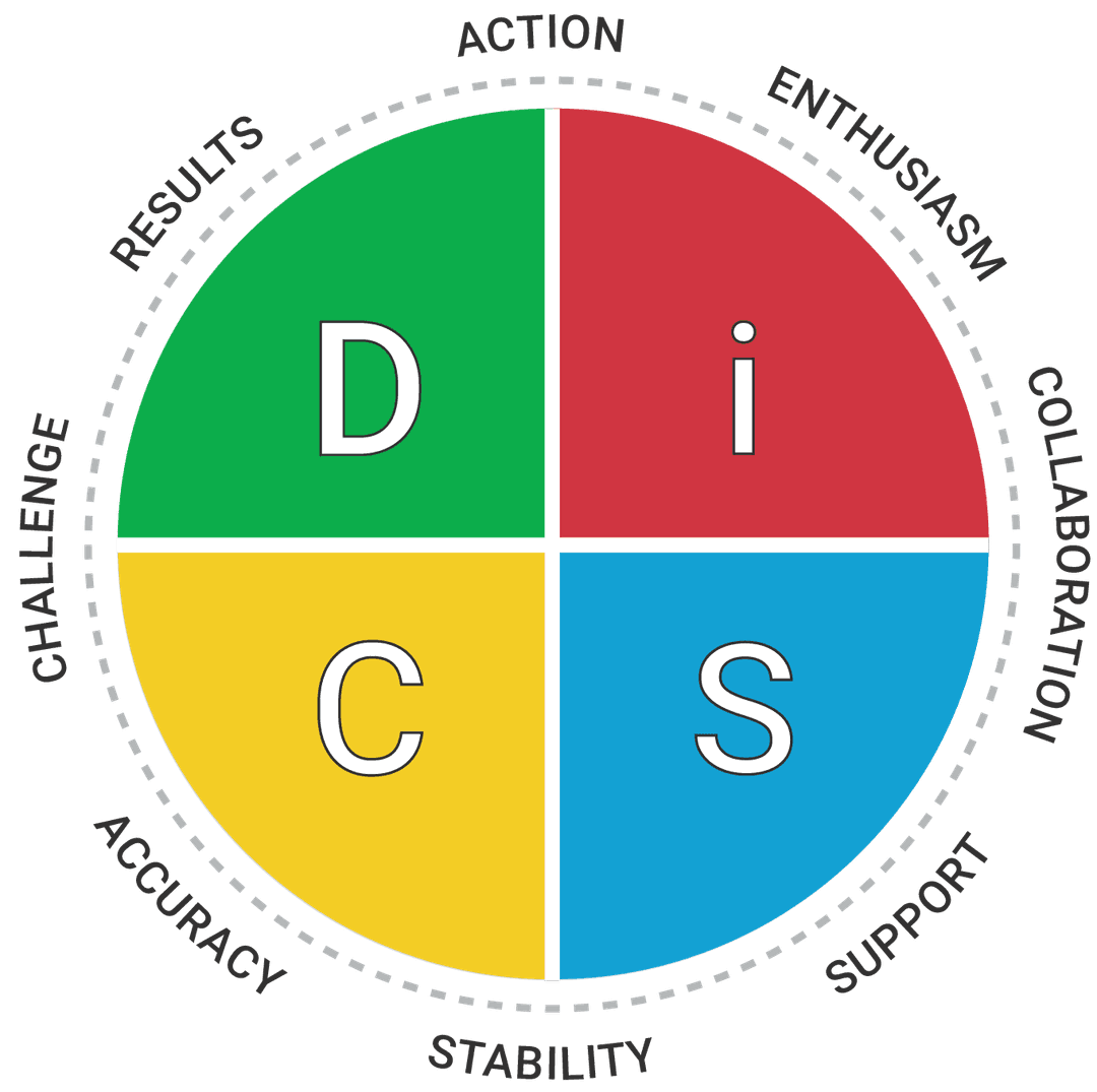 Everything DiSC circumplex showing the four styles and eight workplace priorities