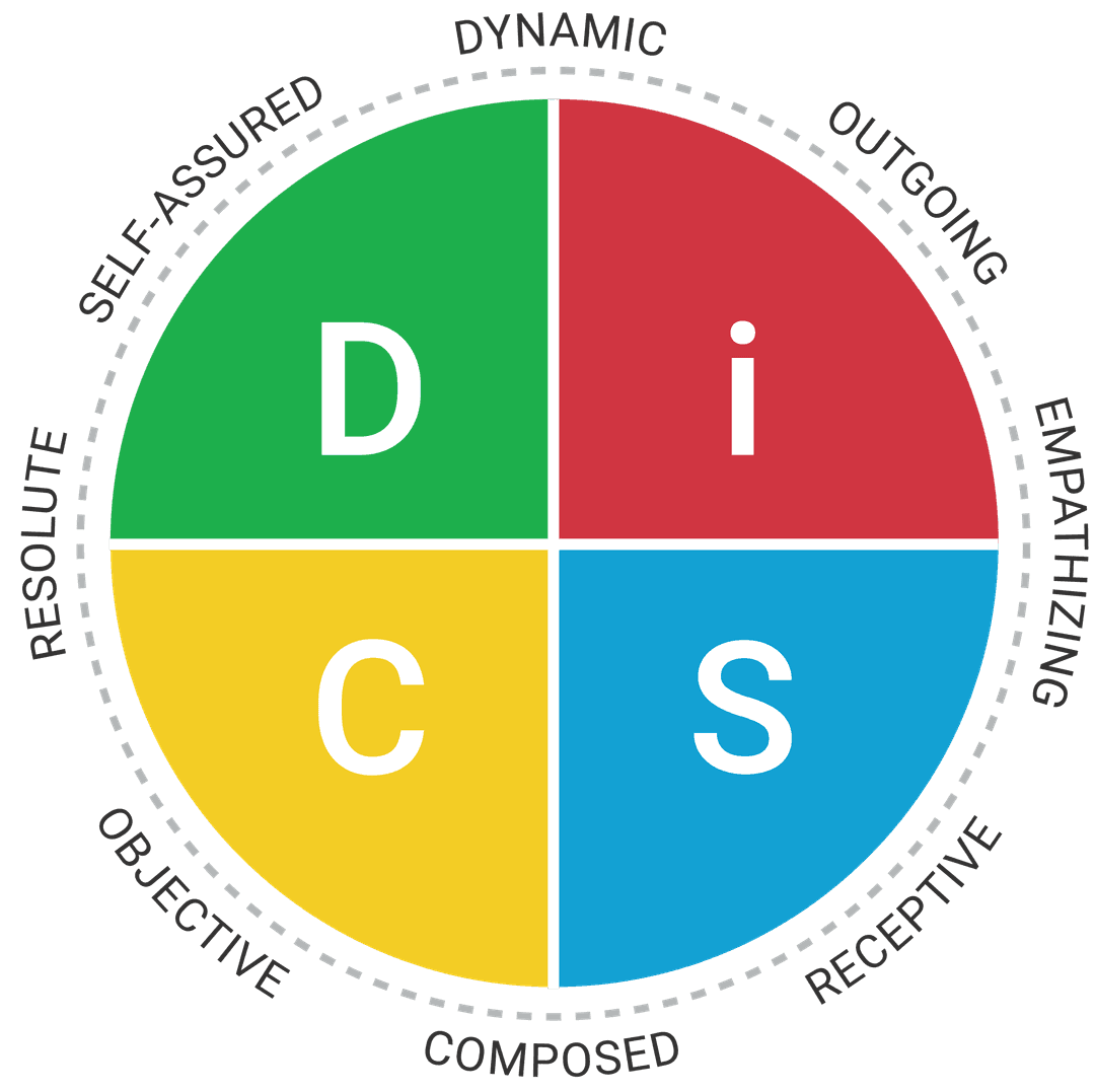 The Everything DiSC® Agile EQ™ model map