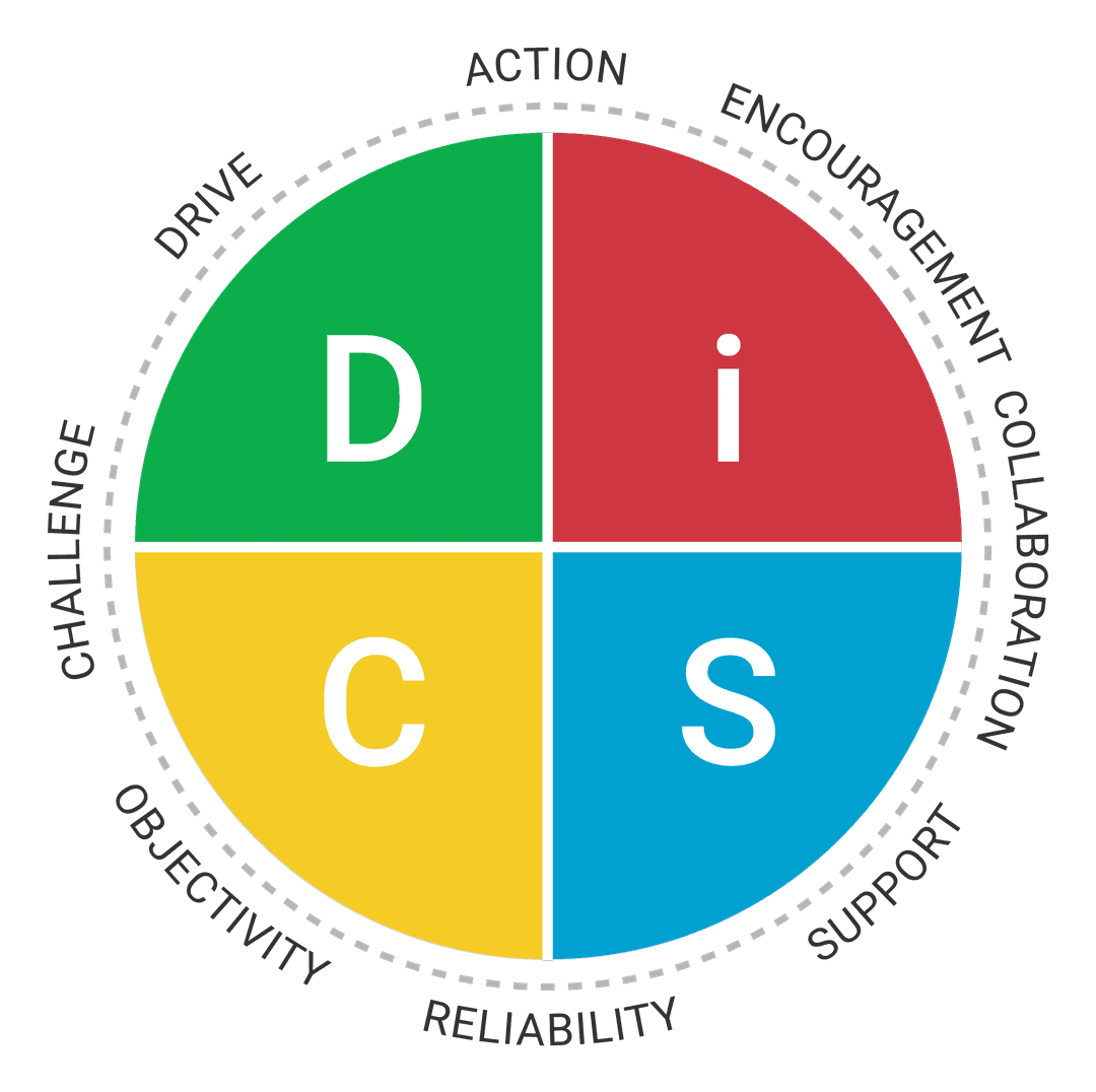 The Everything DiSC® Management model map