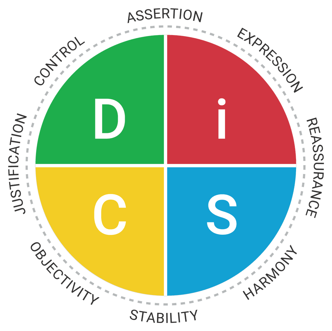 The Everything DiSC® Productive Conflict model map