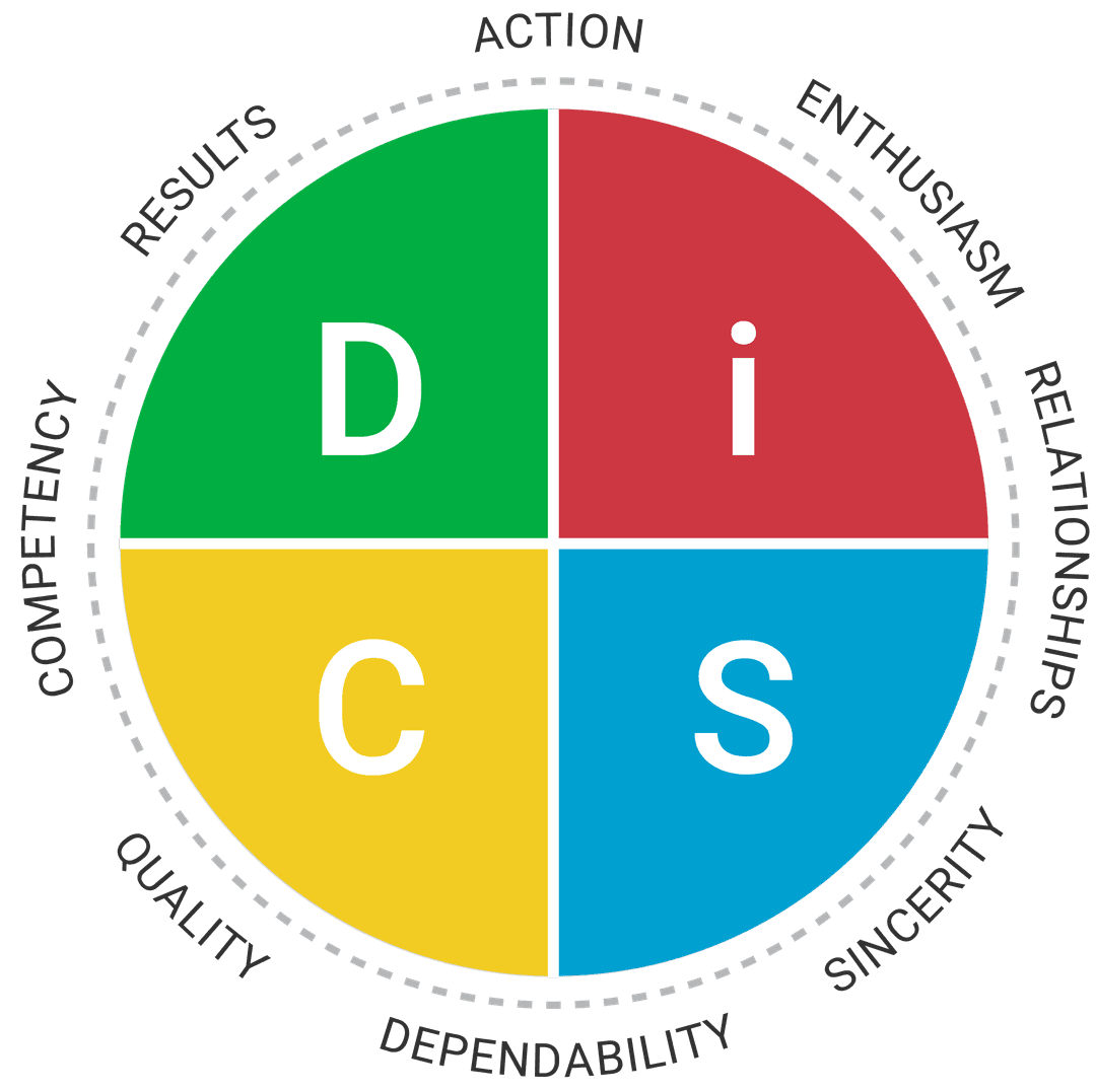 The Everything DiSC® Sales model map