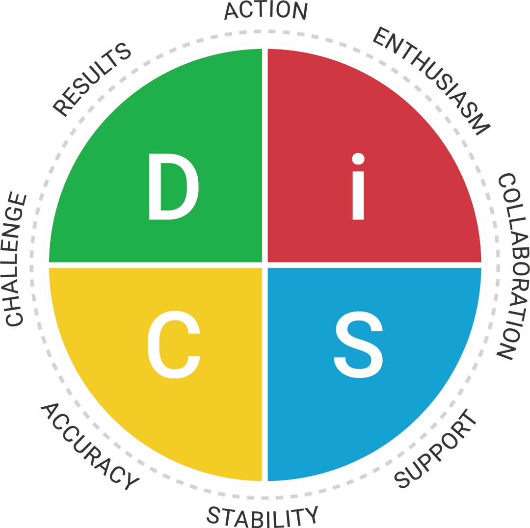 The Everything DiSC Workplace® model map